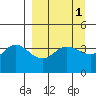 Explorer Bay tide chart for Friday, April 1, 2022