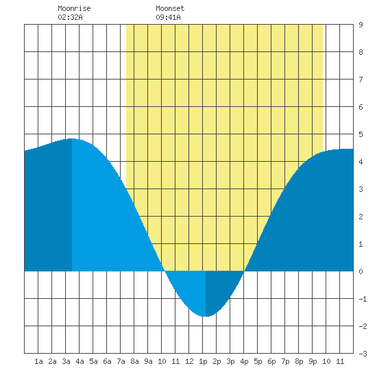 Explorer Bay tide chart for Wednesday, April 20, 2022
