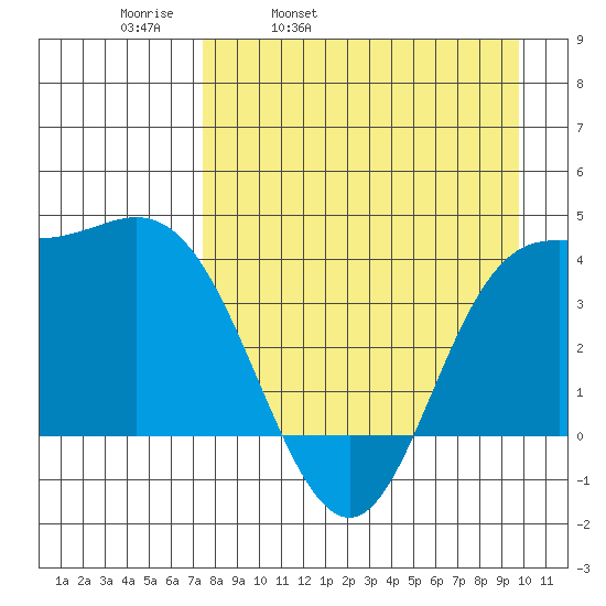 Explorer Bay tide chart for Thursday, April 21, 2022