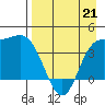 Explorer Bay tide chart for Thursday, April 21, 2022