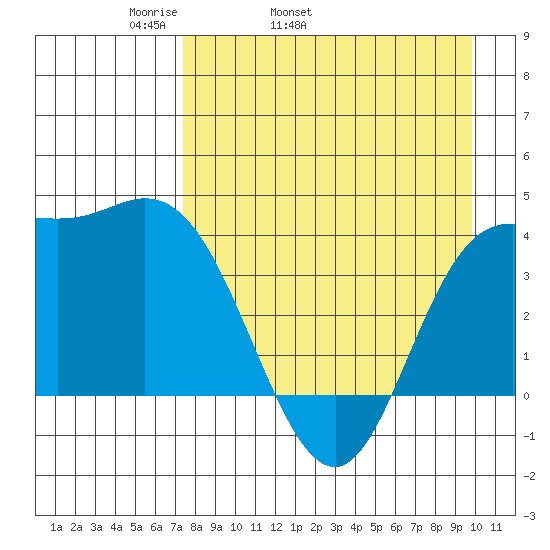 Explorer Bay tide chart for Friday, April 22, 2022