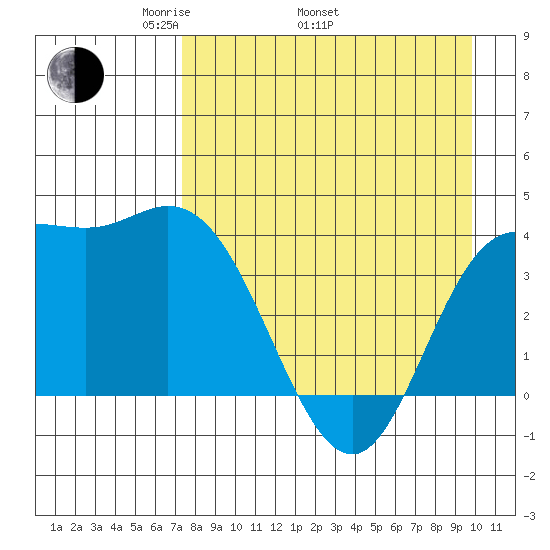 Explorer Bay tide chart for Saturday, April 23, 2022
