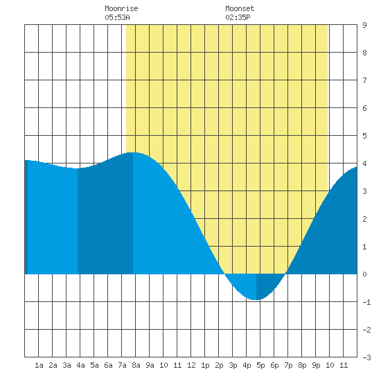 Explorer Bay tide chart for Sunday, April 24, 2022