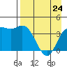Explorer Bay tide chart for Sunday, April 24, 2022