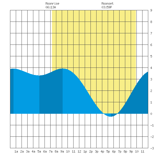 Explorer Bay tide chart for Monday, April 25, 2022