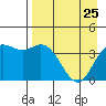 Explorer Bay tide chart for Monday, April 25, 2022