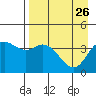 Explorer Bay tide chart for Tuesday, April 26, 2022