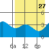 Explorer Bay tide chart for Wednesday, April 27, 2022