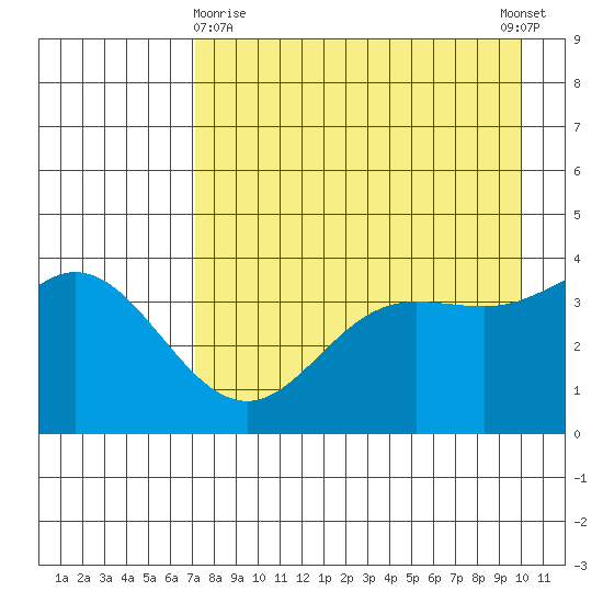 Explorer Bay tide chart for Friday, April 29, 2022