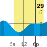 Explorer Bay tide chart for Friday, April 29, 2022