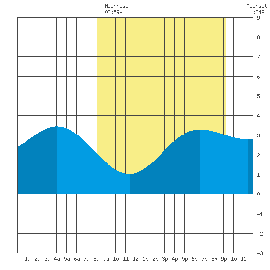 Explorer Bay tide chart for Saturday, April 2, 2022