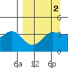 Explorer Bay tide chart for Saturday, April 2, 2022