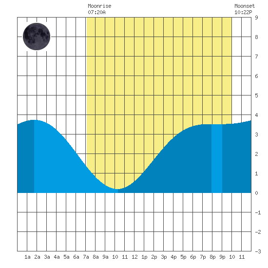 Explorer Bay tide chart for Saturday, April 30, 2022