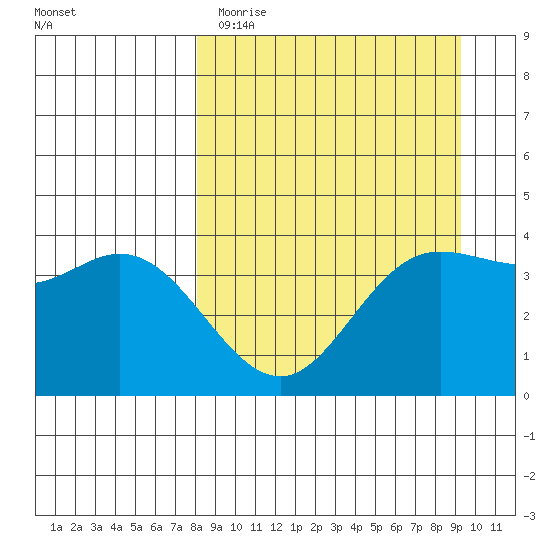 Explorer Bay tide chart for Sunday, April 3, 2022
