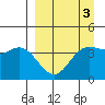 Explorer Bay tide chart for Sunday, April 3, 2022