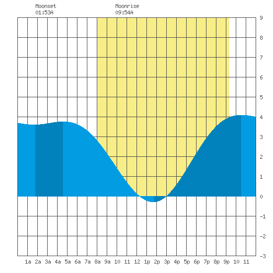 Explorer Bay tide chart for Tuesday, April 5, 2022