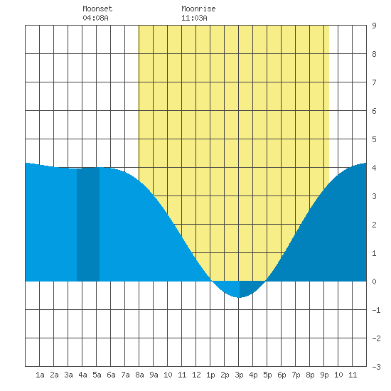 Explorer Bay tide chart for Thursday, April 7, 2022