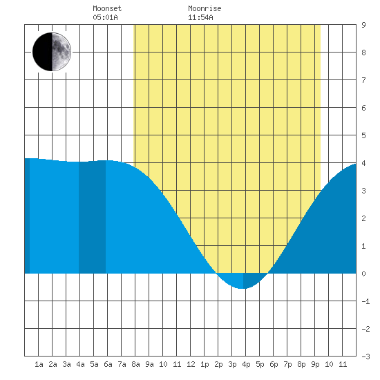 Explorer Bay tide chart for Friday, April 8, 2022