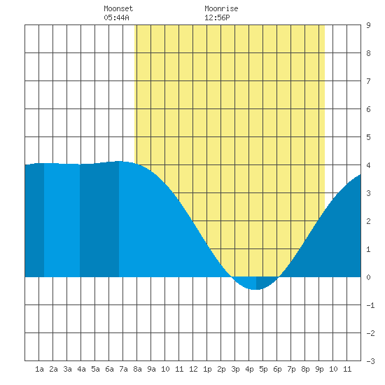 Explorer Bay tide chart for Saturday, April 9, 2022