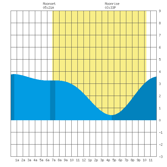 Explorer Bay tide chart for Tuesday, May 10, 2022