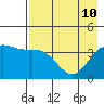 Explorer Bay tide chart for Tuesday, May 10, 2022