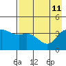 Explorer Bay tide chart for Wednesday, May 11, 2022