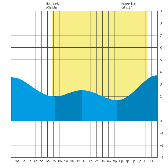 Explorer Bay tide chart for Thursday, May 12, 2022