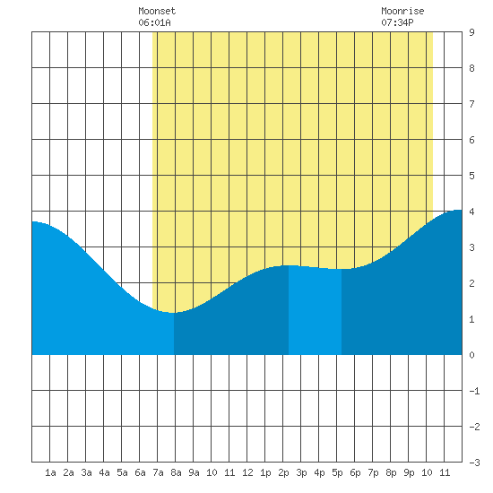 Explorer Bay tide chart for Friday, May 13, 2022