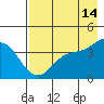 Explorer Bay tide chart for Saturday, May 14, 2022