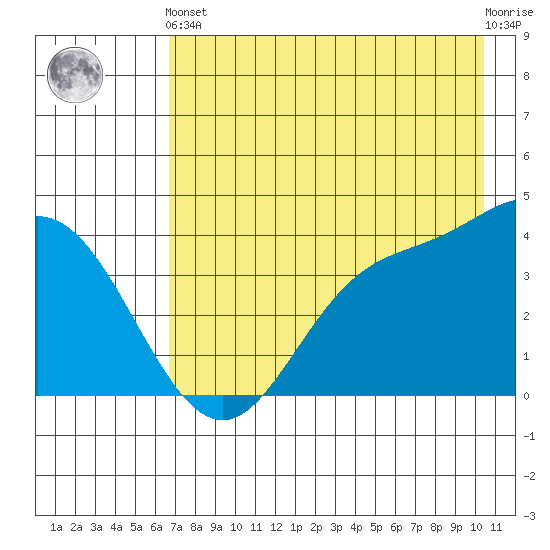 Explorer Bay tide chart for Sunday, May 15, 2022