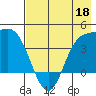 Explorer Bay tide chart for Wednesday, May 18, 2022
