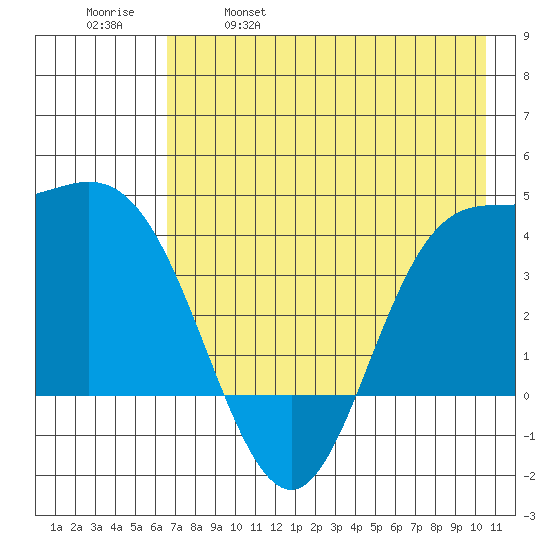 Explorer Bay tide chart for Thursday, May 19, 2022