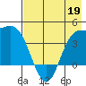 Explorer Bay tide chart for Thursday, May 19, 2022