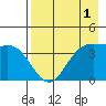 Explorer Bay tide chart for Sunday, May 1, 2022