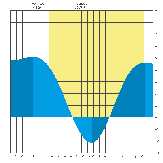Explorer Bay tide chart for Friday, May 20, 2022