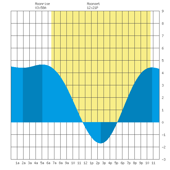 Explorer Bay tide chart for Saturday, May 21, 2022