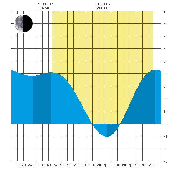 Explorer Bay tide chart for Sunday, May 22, 2022