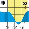 Explorer Bay tide chart for Sunday, May 22, 2022