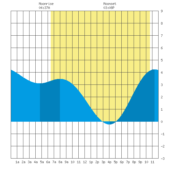 Explorer Bay tide chart for Monday, May 23, 2022