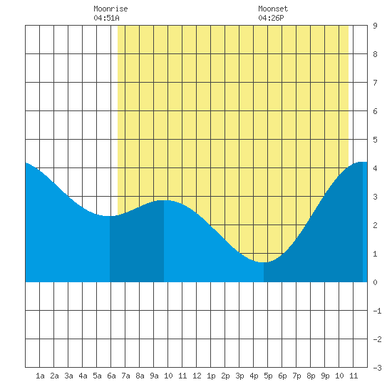 Explorer Bay tide chart for Tuesday, May 24, 2022