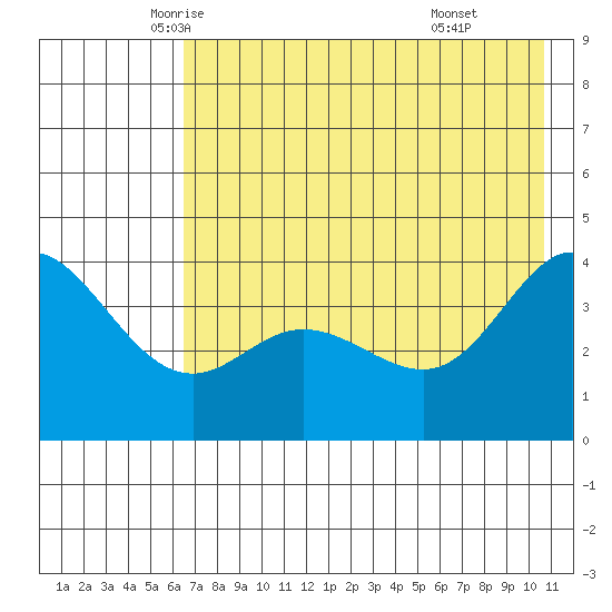 Explorer Bay tide chart for Wednesday, May 25, 2022