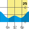 Explorer Bay tide chart for Wednesday, May 25, 2022