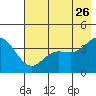 Explorer Bay tide chart for Thursday, May 26, 2022