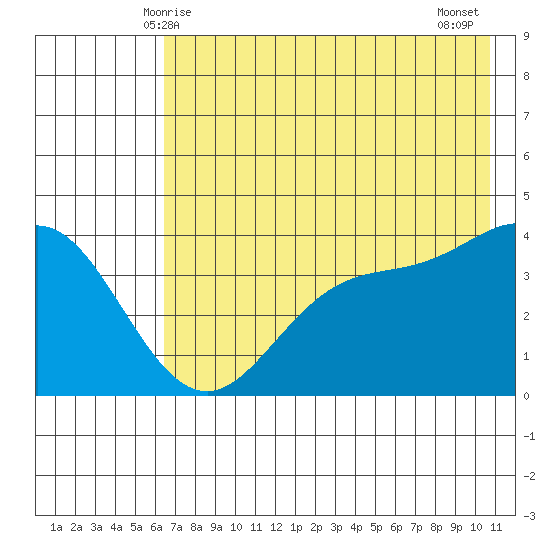 Explorer Bay tide chart for Friday, May 27, 2022