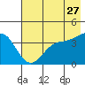 Explorer Bay tide chart for Friday, May 27, 2022