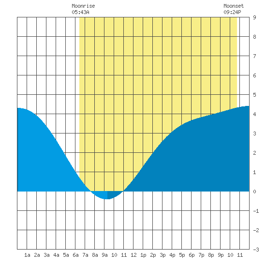 Explorer Bay tide chart for Saturday, May 28, 2022