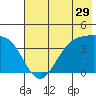 Explorer Bay tide chart for Sunday, May 29, 2022