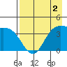 Explorer Bay tide chart for Monday, May 2, 2022