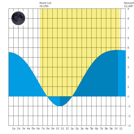 Explorer Bay tide chart for Monday, May 30, 2022