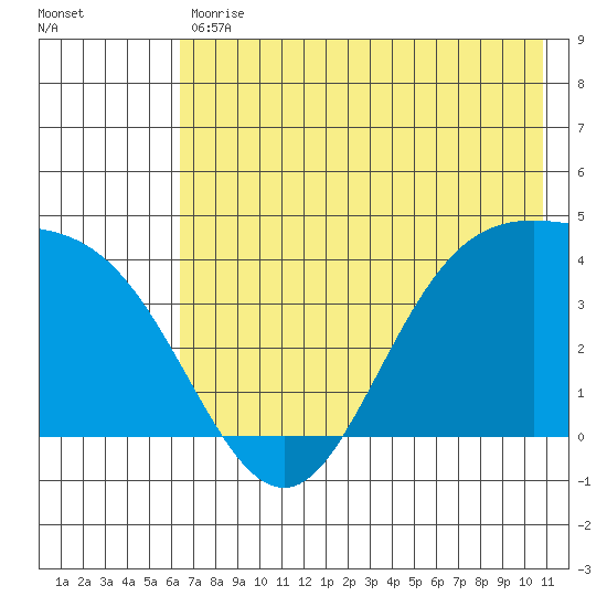 Explorer Bay tide chart for Tuesday, May 31, 2022